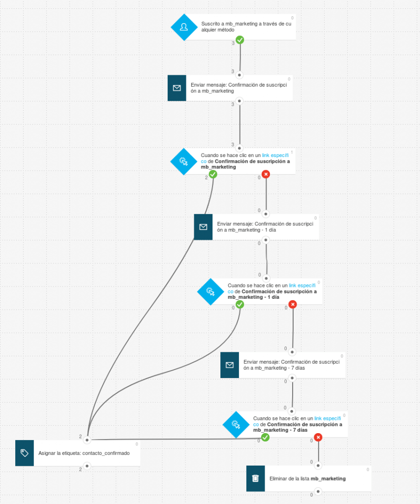 Ejemplo de la automatización usada para crear un correo de confirmación 100% personalizado en GetResponse